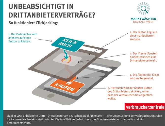 Grafische Darstellung Clickjacking - wie unbemerkt ein "Kaufen"-Button aktiviert wird